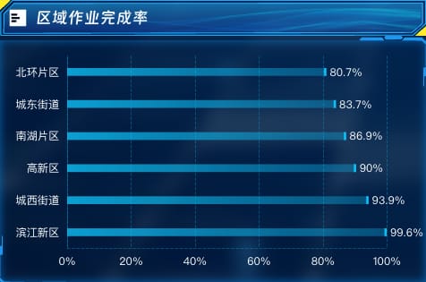 区域作业完成率