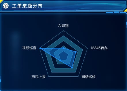 工单来源分布