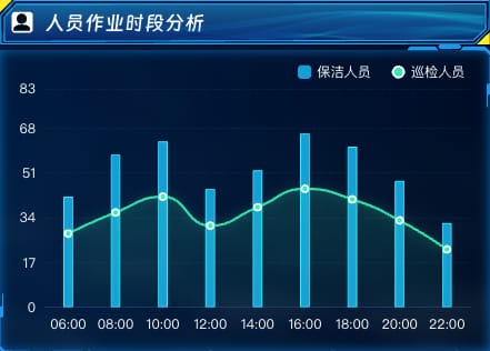 人员作业时段分析