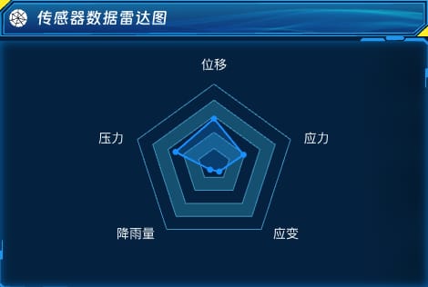 传感器数据雷达图