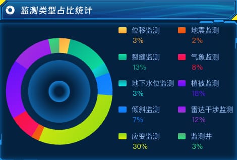 监测类型占比统计