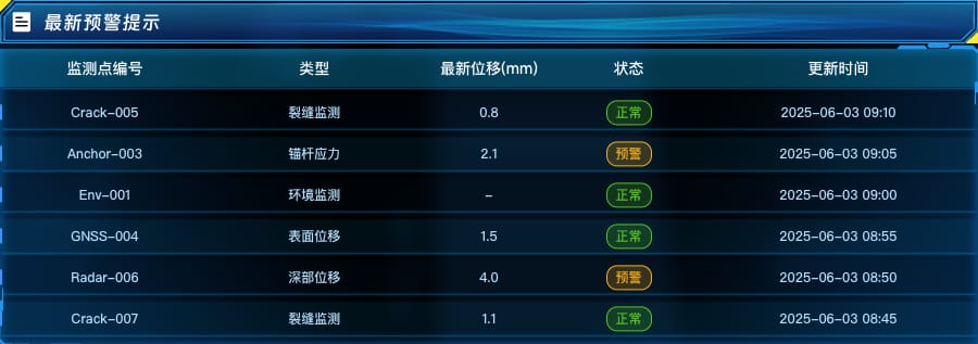 最新预警提示