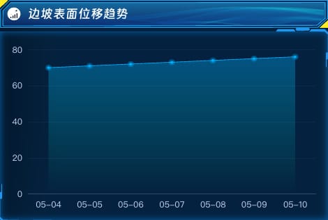 边坡表面位移趋势
