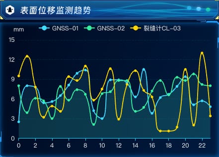表面位移监测趋势