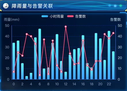 降雨量与告警关联