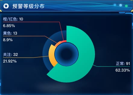 预警等级分布