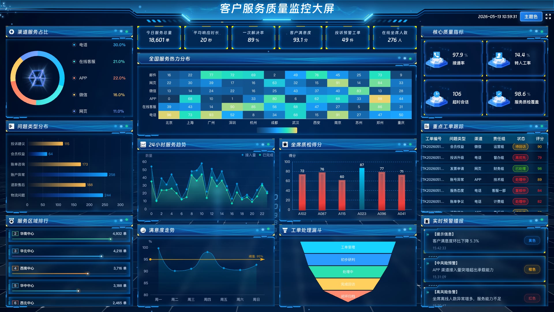 vue2 大数据可视化大屏 客户服务质量监控大屏-蓝色