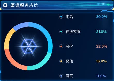 渠道服务占比