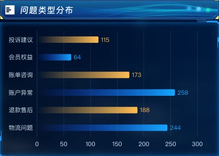 问题类型分布