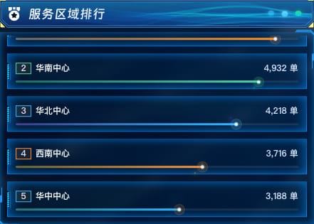 服务区域排行