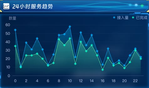 24小时服务趋势