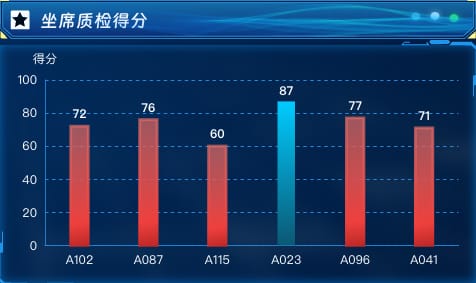 坐席质检得分