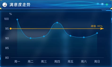 满意度走势