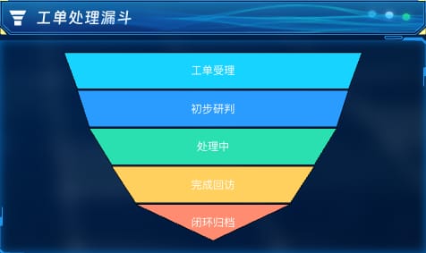 工单处理漏斗