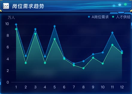 岗位需求趋势