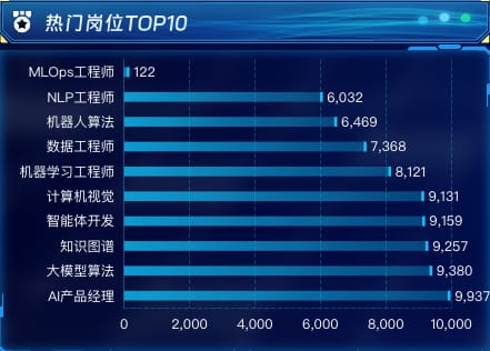 热门岗位 TOP10