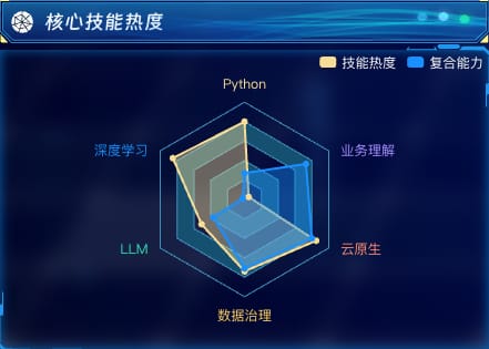 核心技能热度