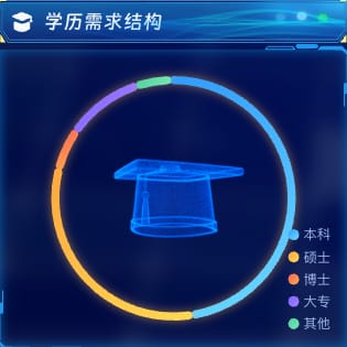 学历需求结构