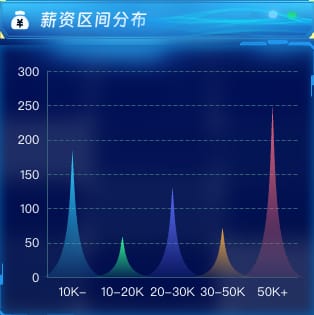 薪资区间分布