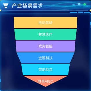产业场景需求