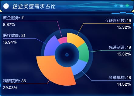 企业类型需求占比