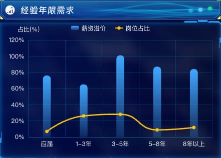 经验年限需求