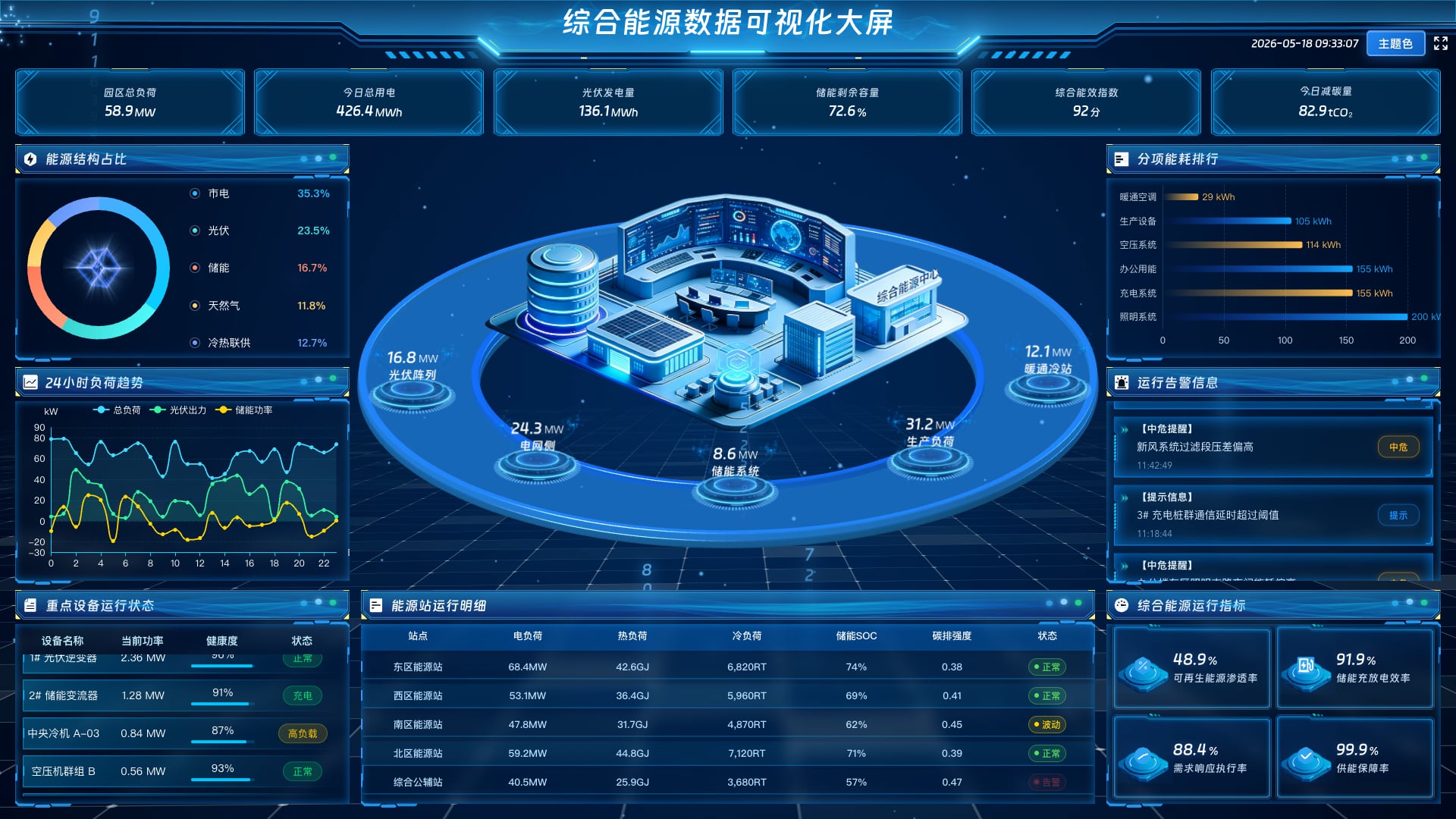 vue3 数据可视化大屏 综合能源数据可视化大屏-蓝色