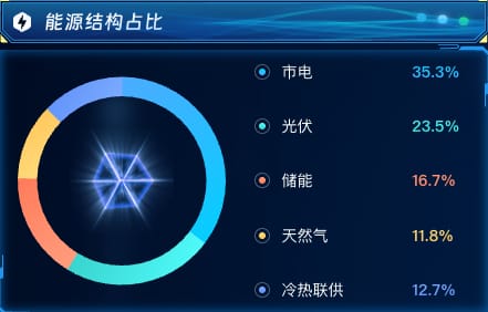 能源结构占比
