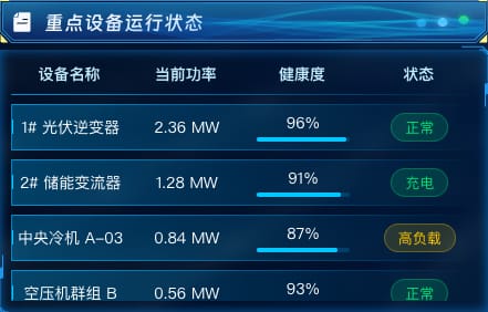 重点设备运行状态
