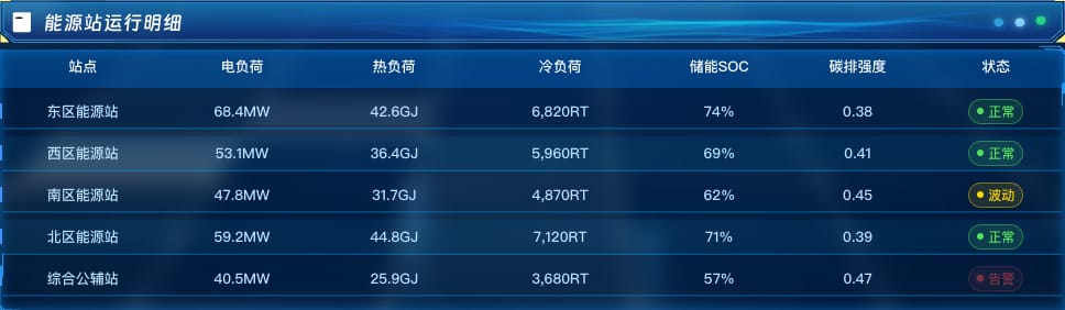 能源站运行明细