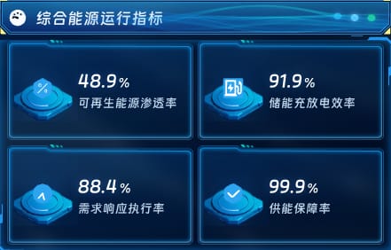 综合能源运行指标