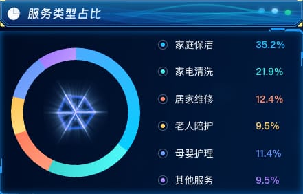 服务类型占比