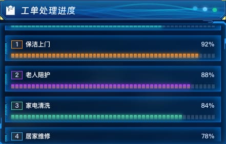 工单处理进度