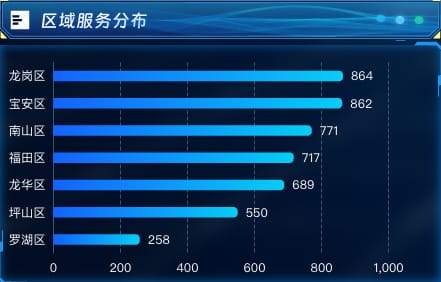 区域服务分布