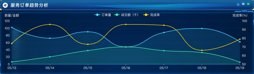 服务订单趋势分析