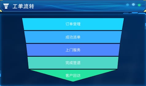 工单流转