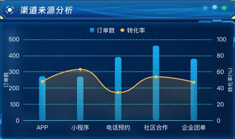 渠道来源分析