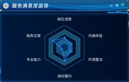 服务满意度画像