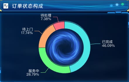 订单状态构成
