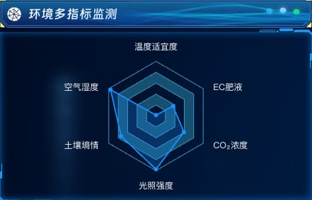 环境多指标监测