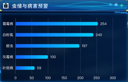 虫情与病害预警