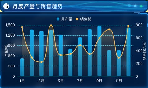 月度产量与销售趋势
