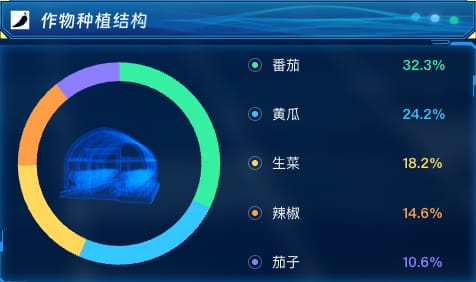 作物种植结构