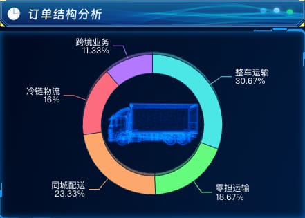 订单结构分析