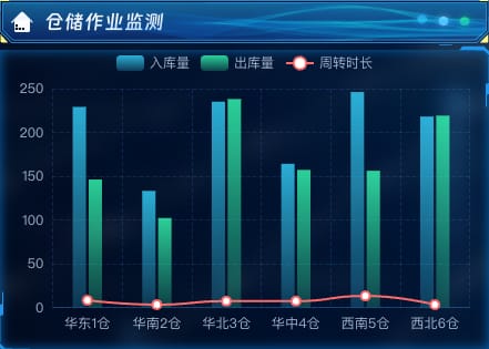 仓储作业监测