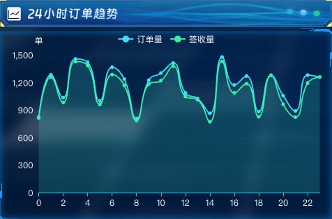 24小时订单趋势