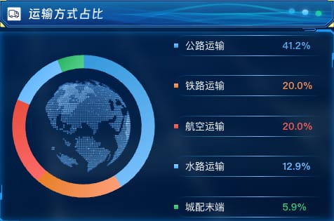 运输方式占比