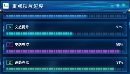 重点项目进度