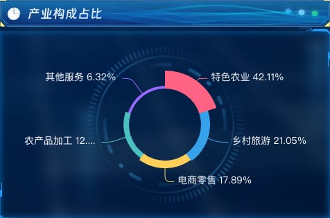 产业构成占比