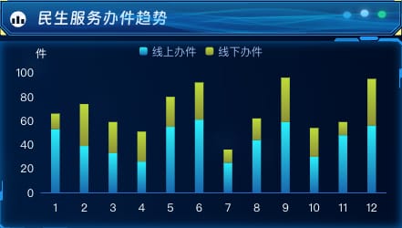 民生服务办件趋势
